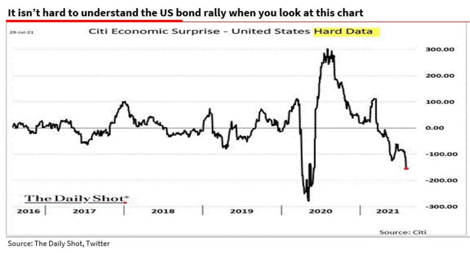 citi economy surprise